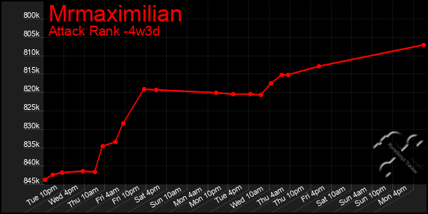 Last 31 Days Graph of Mrmaximilian