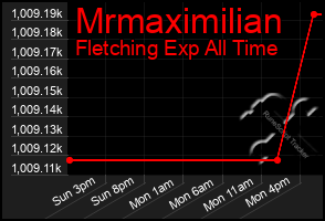 Total Graph of Mrmaximilian