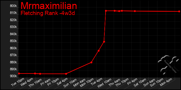Last 31 Days Graph of Mrmaximilian