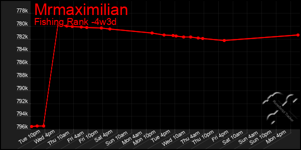 Last 31 Days Graph of Mrmaximilian