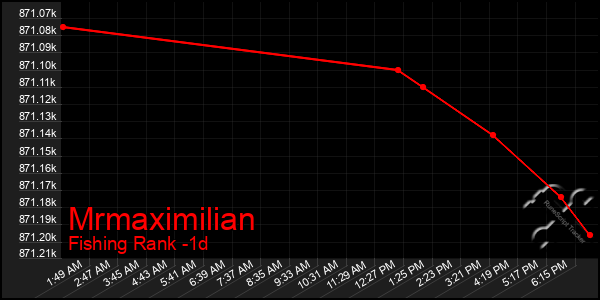 Last 24 Hours Graph of Mrmaximilian