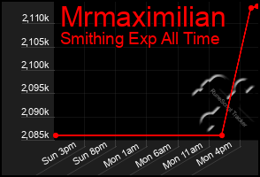 Total Graph of Mrmaximilian