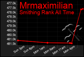 Total Graph of Mrmaximilian