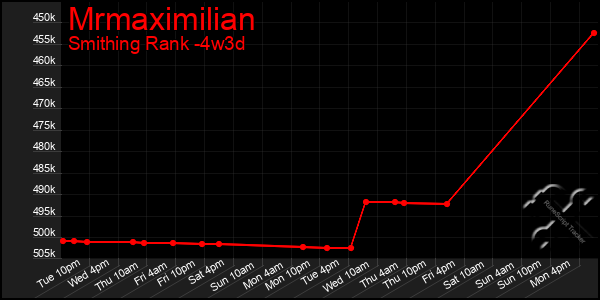 Last 31 Days Graph of Mrmaximilian
