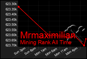 Total Graph of Mrmaximilian