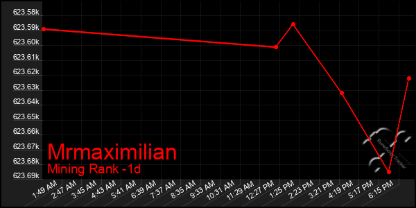 Last 24 Hours Graph of Mrmaximilian