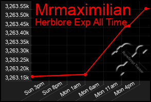 Total Graph of Mrmaximilian