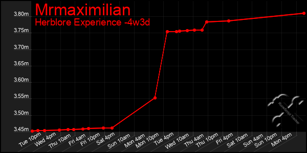 Last 31 Days Graph of Mrmaximilian