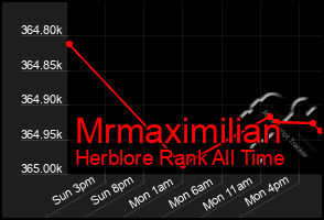 Total Graph of Mrmaximilian