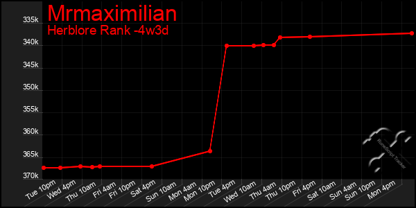 Last 31 Days Graph of Mrmaximilian