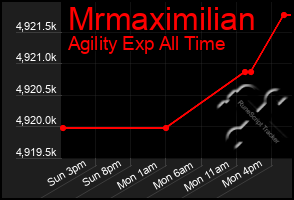 Total Graph of Mrmaximilian