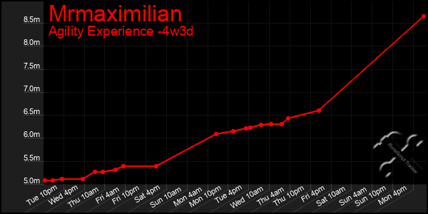 Last 31 Days Graph of Mrmaximilian