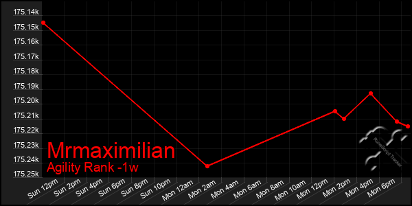 Last 7 Days Graph of Mrmaximilian