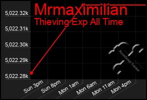 Total Graph of Mrmaximilian