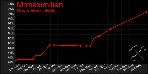 Last 31 Days Graph of Mrmaximilian