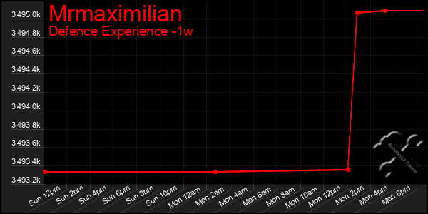 Last 7 Days Graph of Mrmaximilian