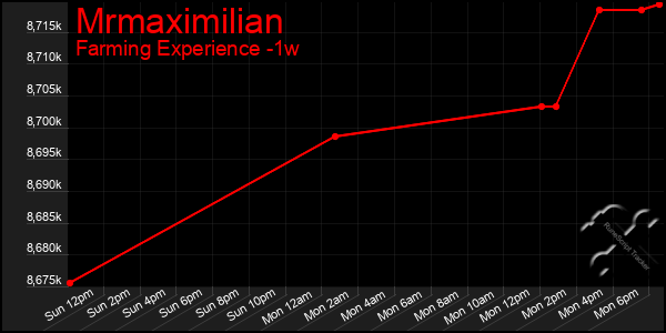 Last 7 Days Graph of Mrmaximilian