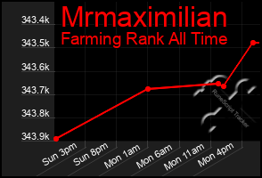 Total Graph of Mrmaximilian