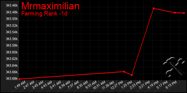 Last 24 Hours Graph of Mrmaximilian