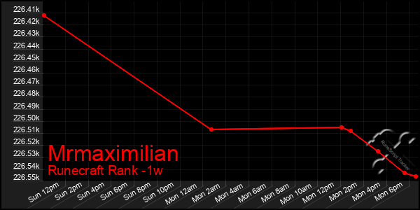 Last 7 Days Graph of Mrmaximilian