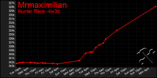Last 31 Days Graph of Mrmaximilian