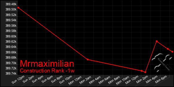 Last 7 Days Graph of Mrmaximilian