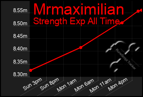 Total Graph of Mrmaximilian