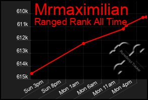 Total Graph of Mrmaximilian