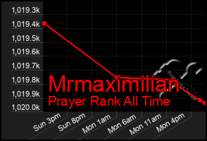 Total Graph of Mrmaximilian