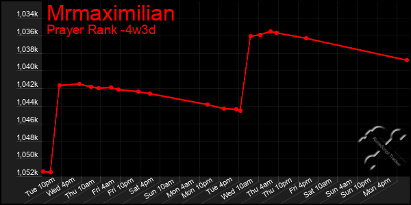 Last 31 Days Graph of Mrmaximilian