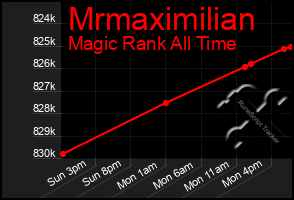 Total Graph of Mrmaximilian