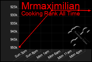 Total Graph of Mrmaximilian