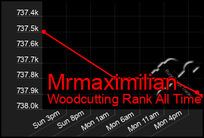 Total Graph of Mrmaximilian