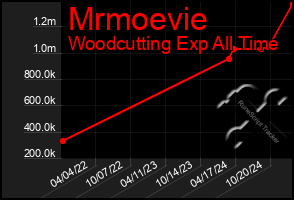 Total Graph of Mrmoevie