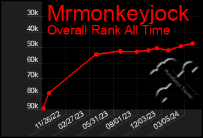 Total Graph of Mrmonkeyjock