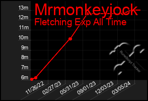 Total Graph of Mrmonkeyjock