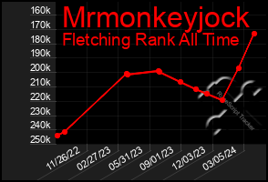 Total Graph of Mrmonkeyjock