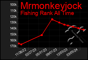 Total Graph of Mrmonkeyjock