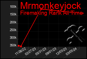 Total Graph of Mrmonkeyjock