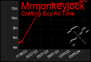 Total Graph of Mrmonkeyjock