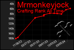 Total Graph of Mrmonkeyjock