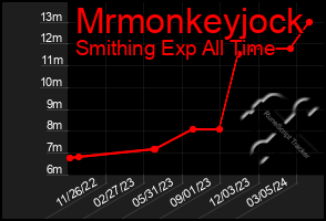 Total Graph of Mrmonkeyjock