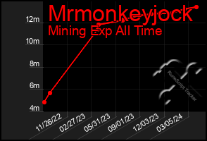 Total Graph of Mrmonkeyjock