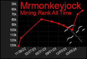 Total Graph of Mrmonkeyjock