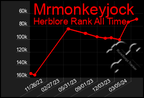 Total Graph of Mrmonkeyjock