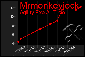 Total Graph of Mrmonkeyjock