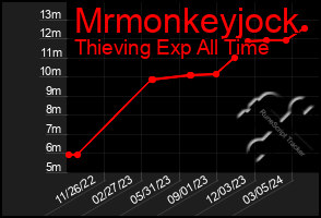 Total Graph of Mrmonkeyjock