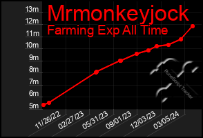 Total Graph of Mrmonkeyjock