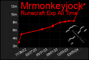 Total Graph of Mrmonkeyjock