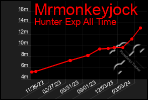Total Graph of Mrmonkeyjock
